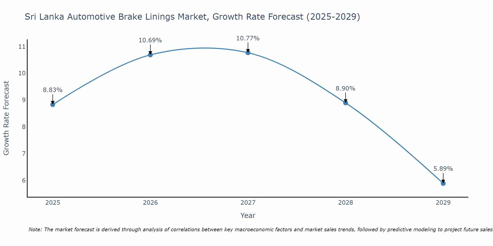 Sri Lanka Automotive Brake Linings Market Growth Rate