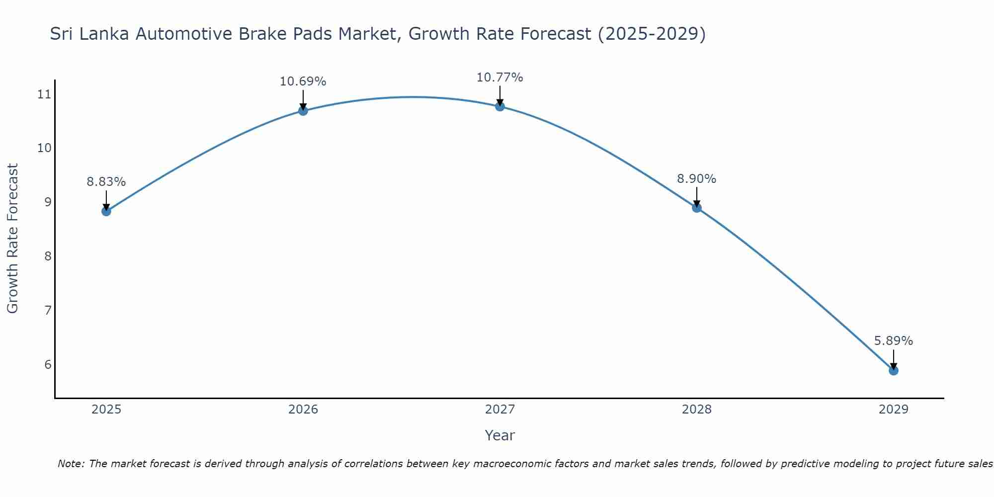 Sri Lanka Automotive Brake Pads Market Growth Rate