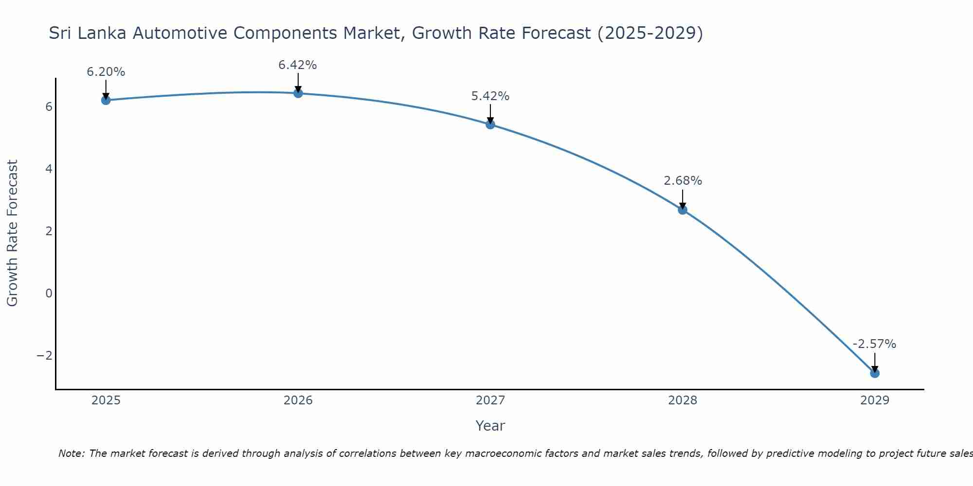 Sri Lanka Automotive Components Market Growth Rate