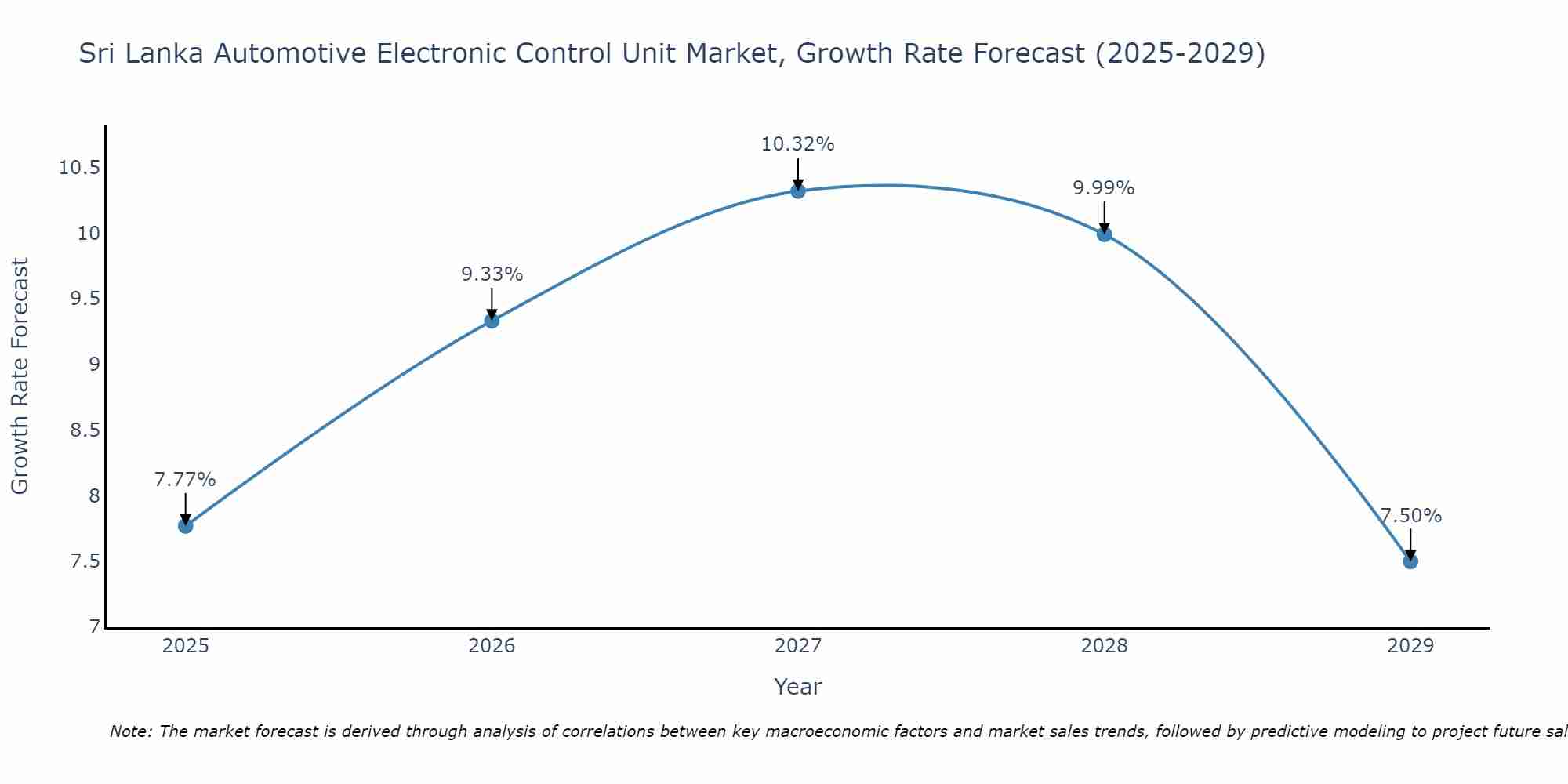Sri Lanka Automotive Electronic Control Unit Market Size Growth Rate