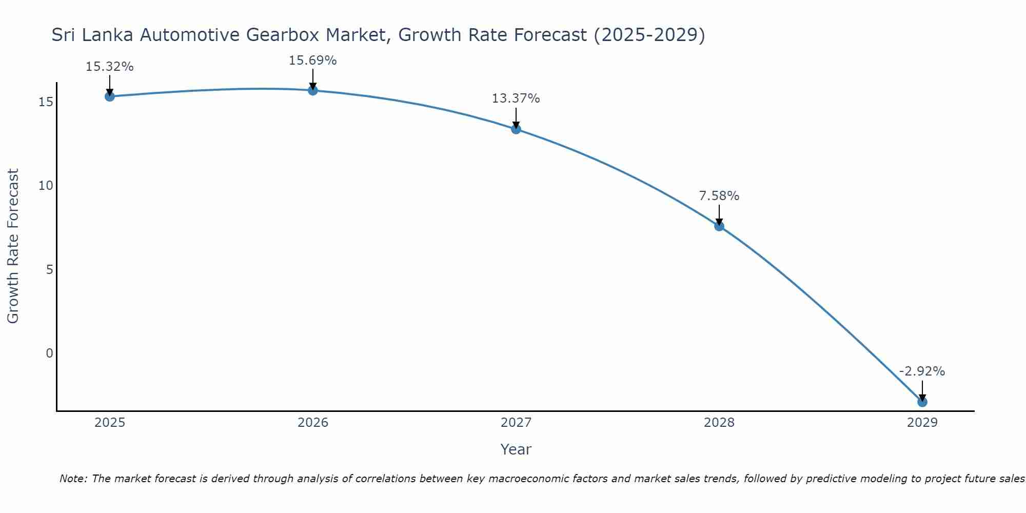 Sri Lanka Automotive Gearbox Market Growth Rate