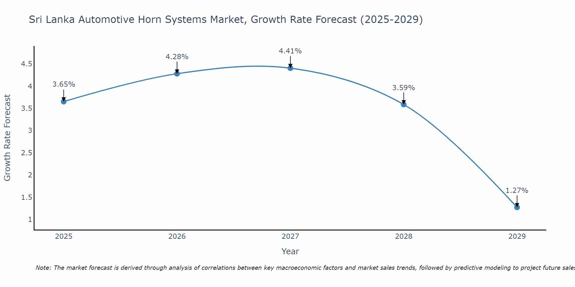 Sri Lanka Automotive Horn Systems Market Growth Rate