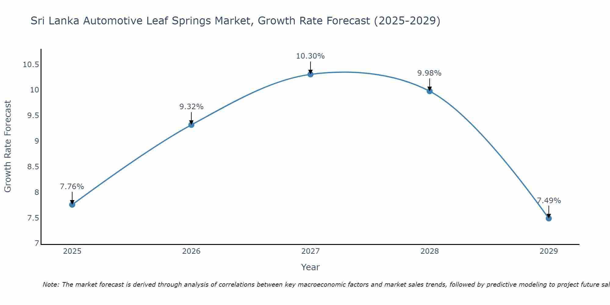 Sri Lanka Automotive Leaf Springs Market Growth Rate