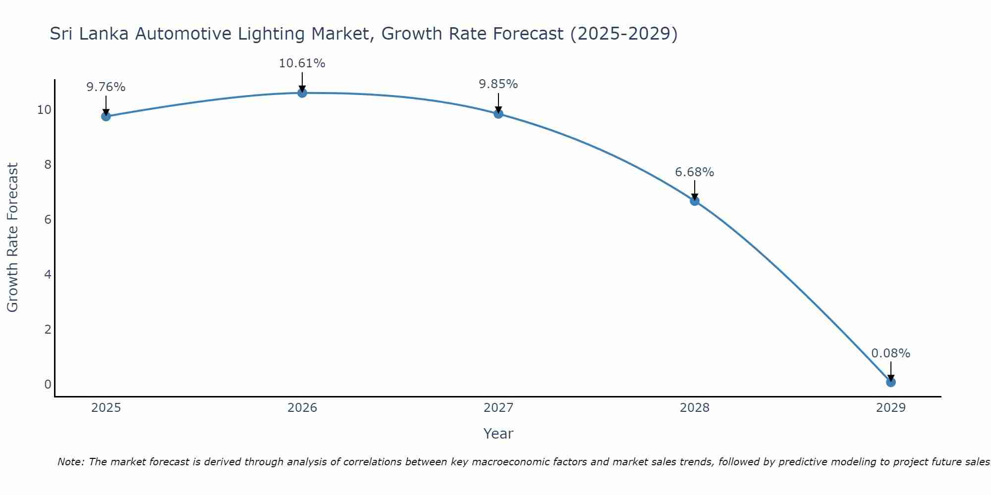 Sri Lanka Automotive Lighting Market Size Growth Rate