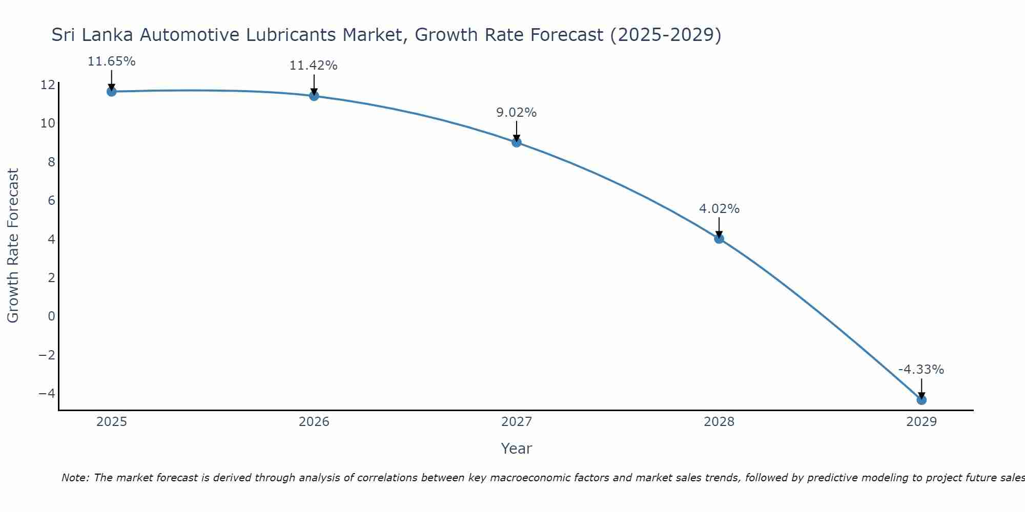 Sri Lanka Automotive Lubricants Market Growth Rate