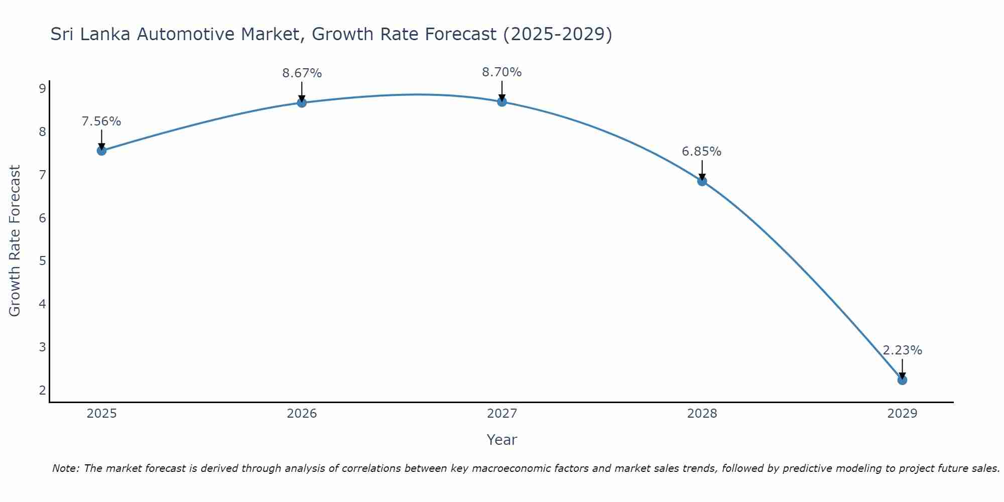 Sri Lanka Automotive Market Size Growth Rate
