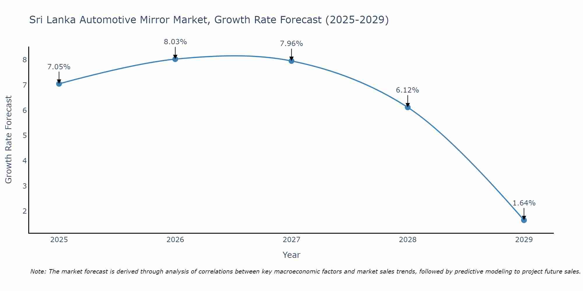 Sri Lanka Automotive Mirror Market Growth Rate