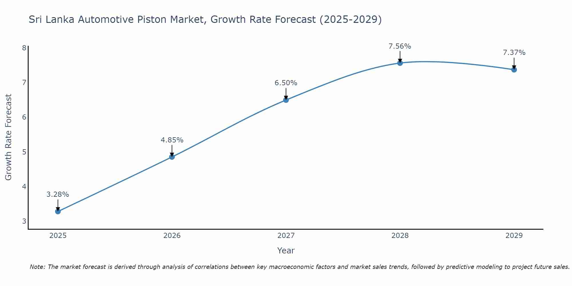 Sri Lanka Automotive Piston Market Growth Rate