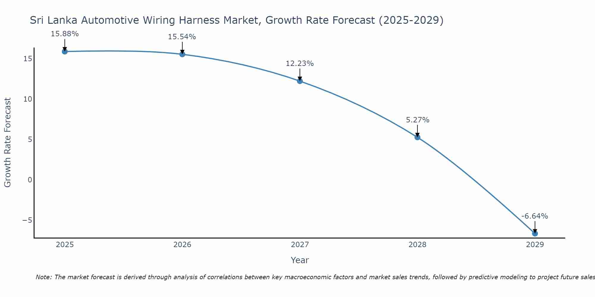 Sri Lanka Automotive Wiring Harness Market Size Growth Rate