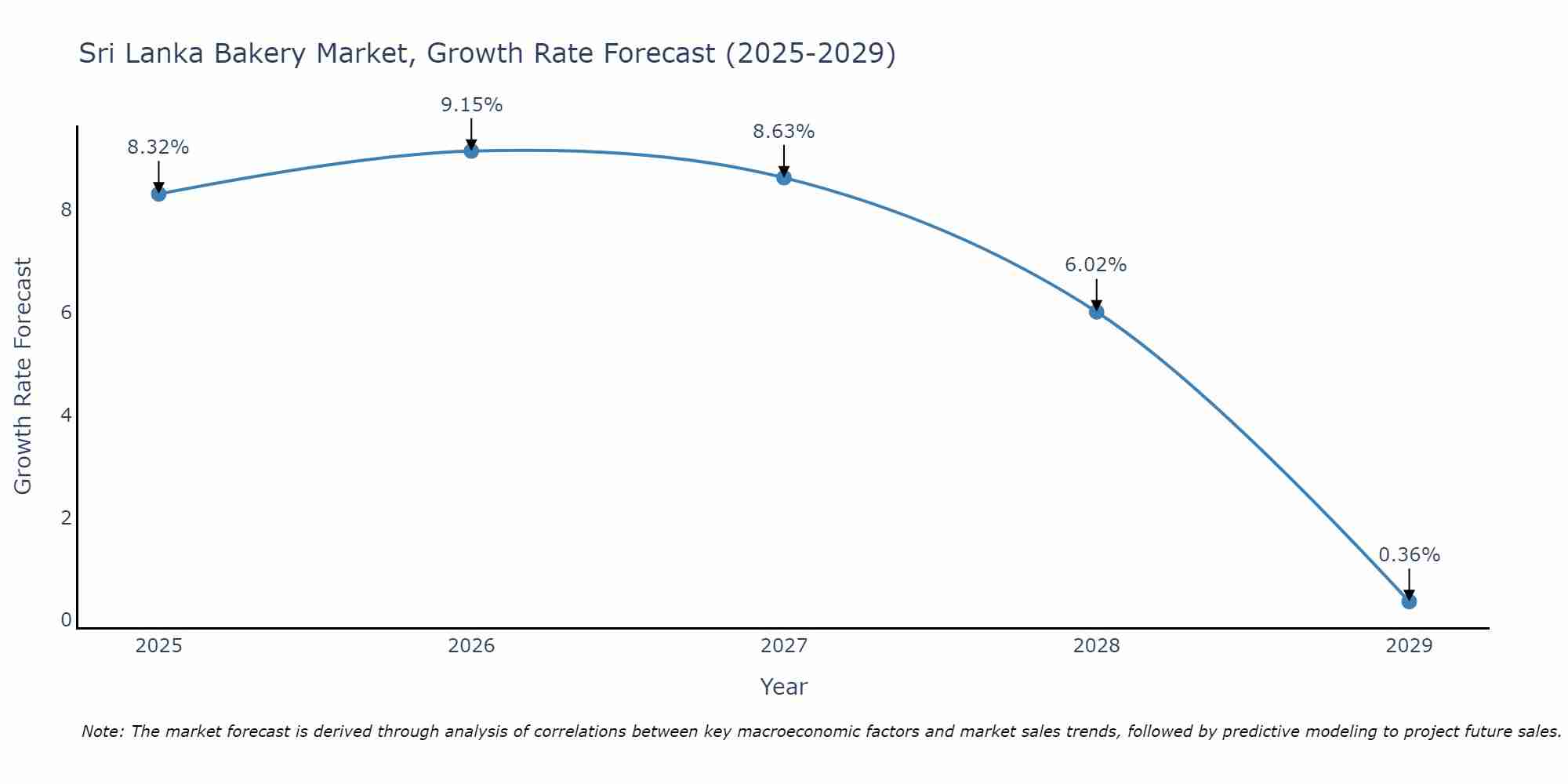 Sri Lanka Bakery Market Size Growth Rate