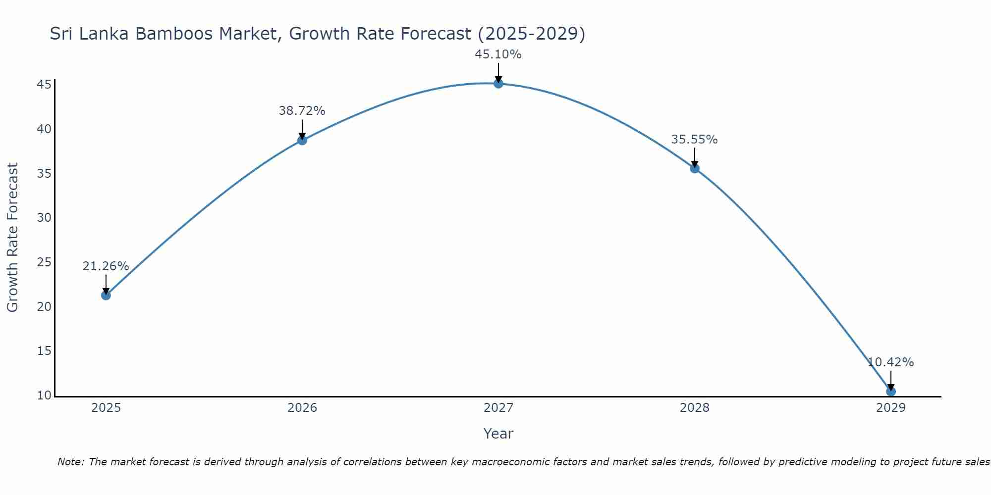 Sri Lanka Bamboos Market Growth Rate
