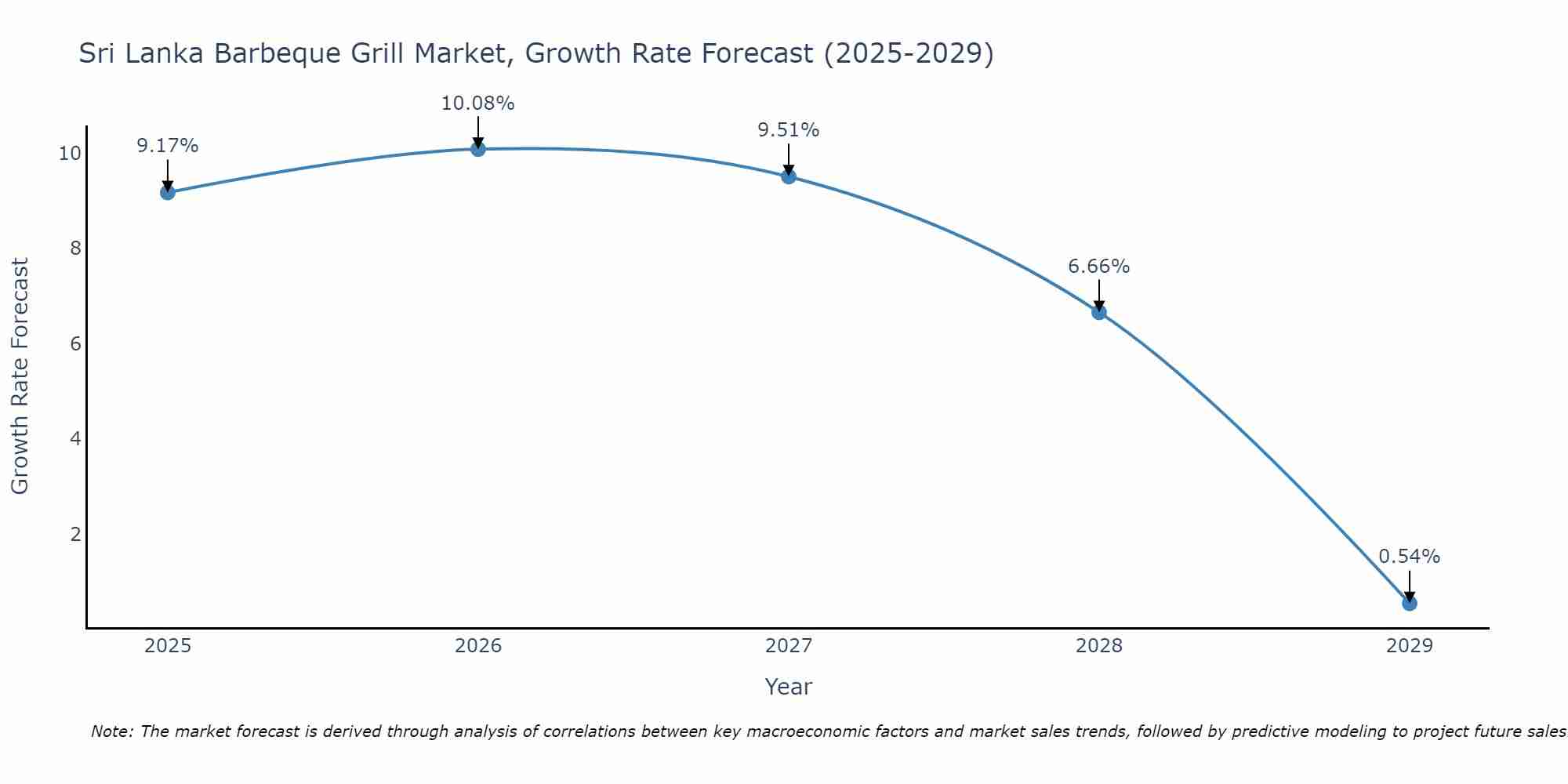 Sri Lanka Barbeque Grill Market Size Growth Rate