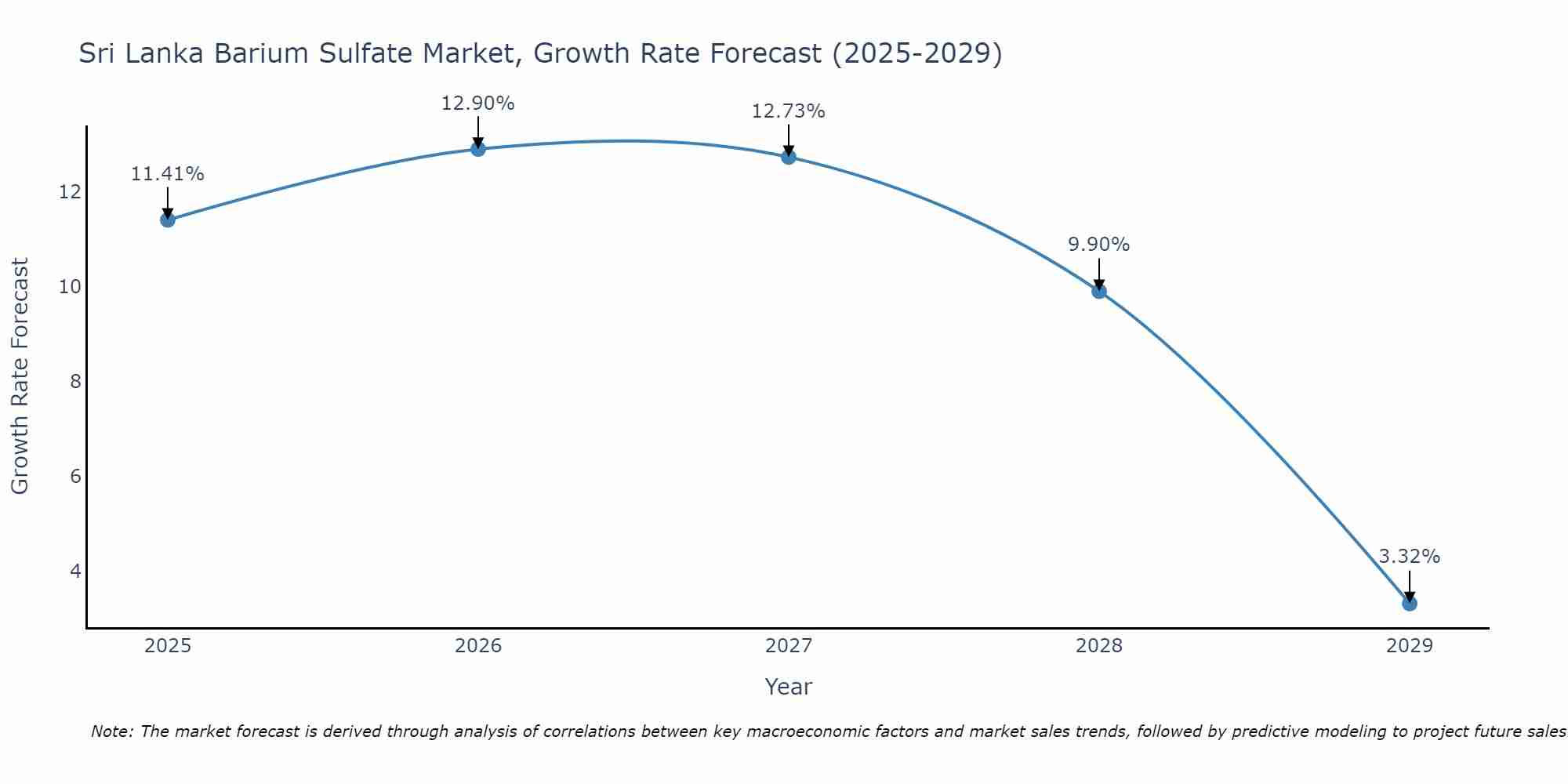 Sri Lanka Barium Sulfate Market Growth Rate