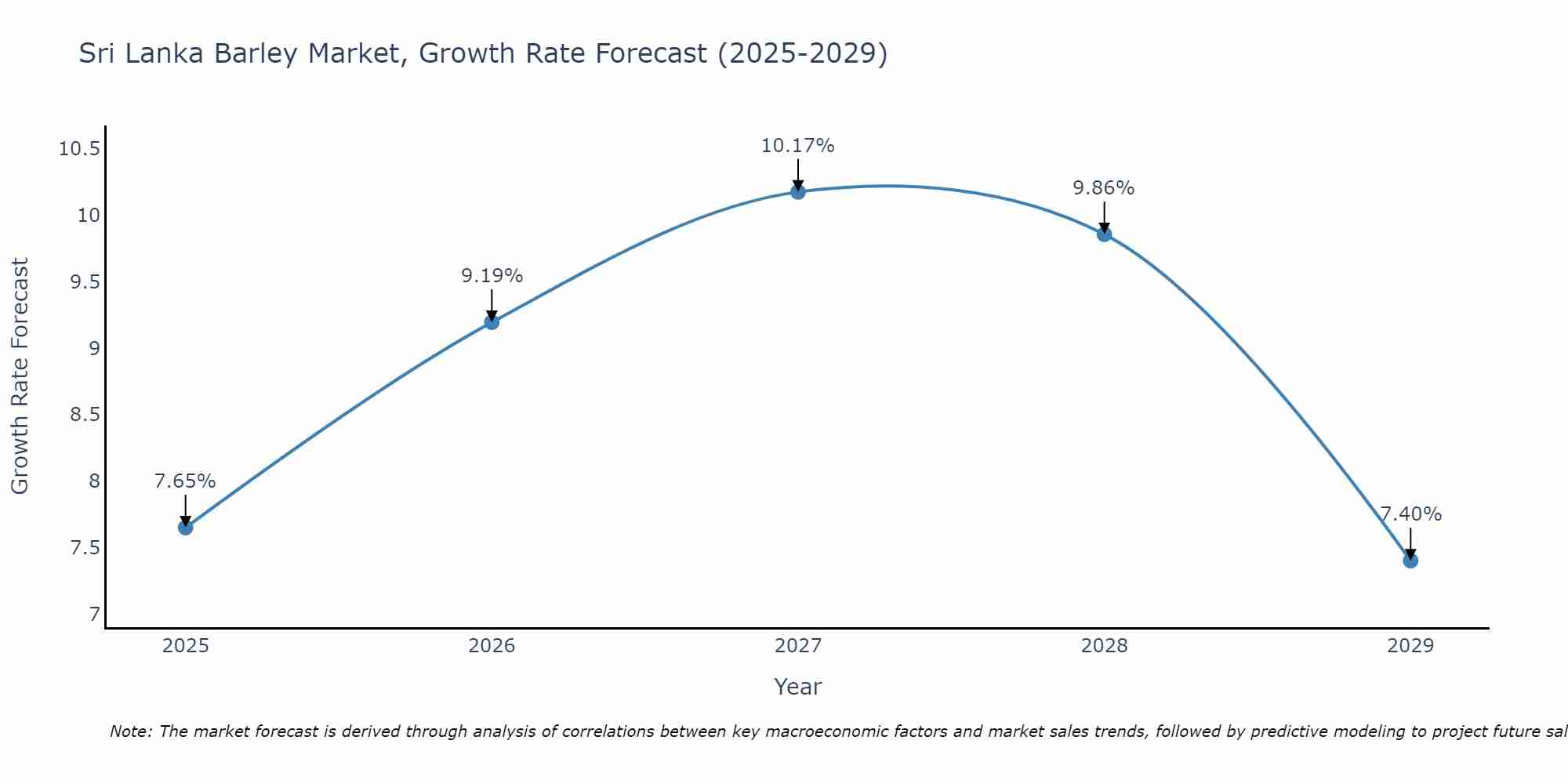 Sri Lanka Barley Market Size Growth Rate