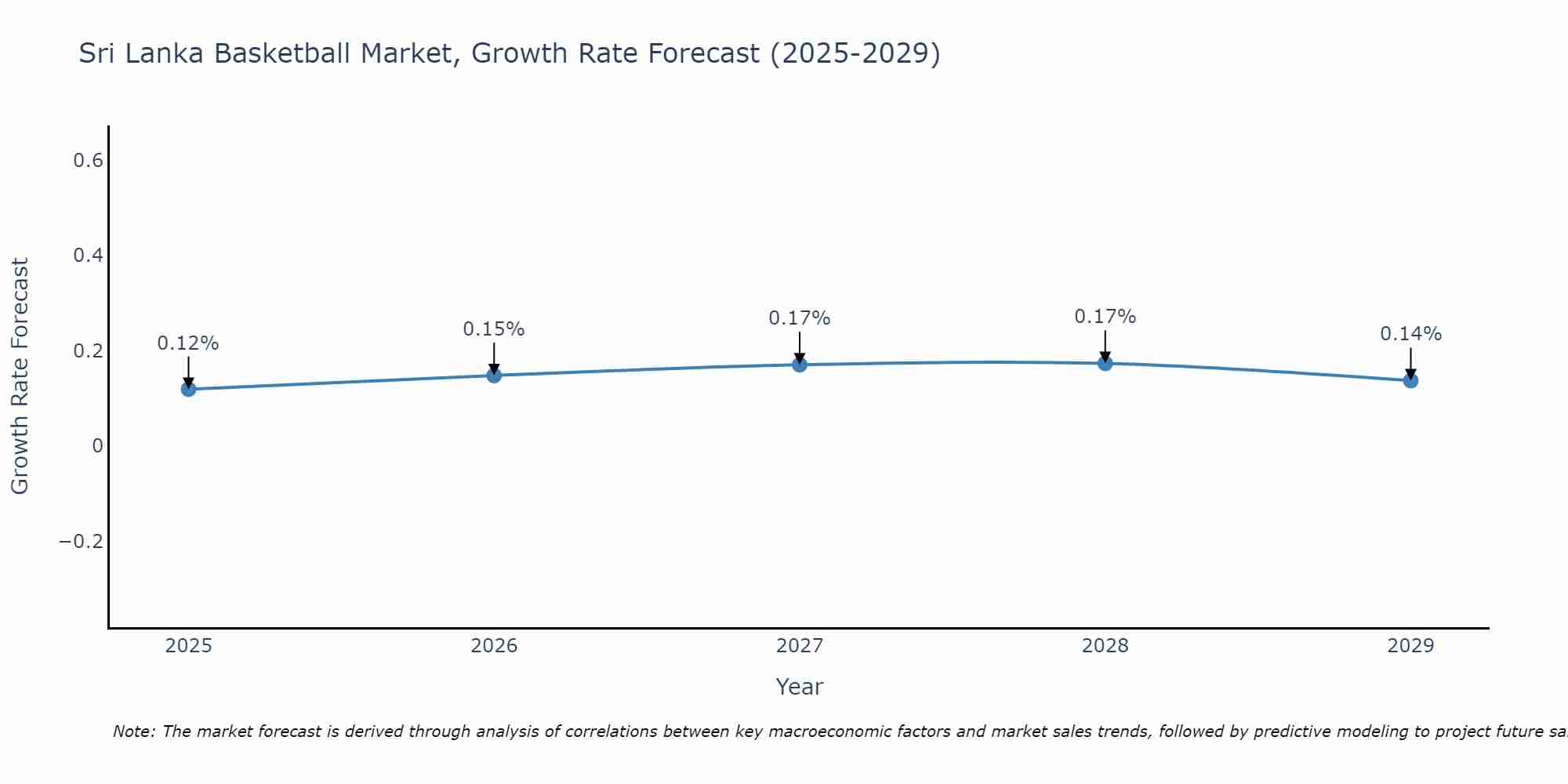 Sri Lanka Basketball Market Growth Rate