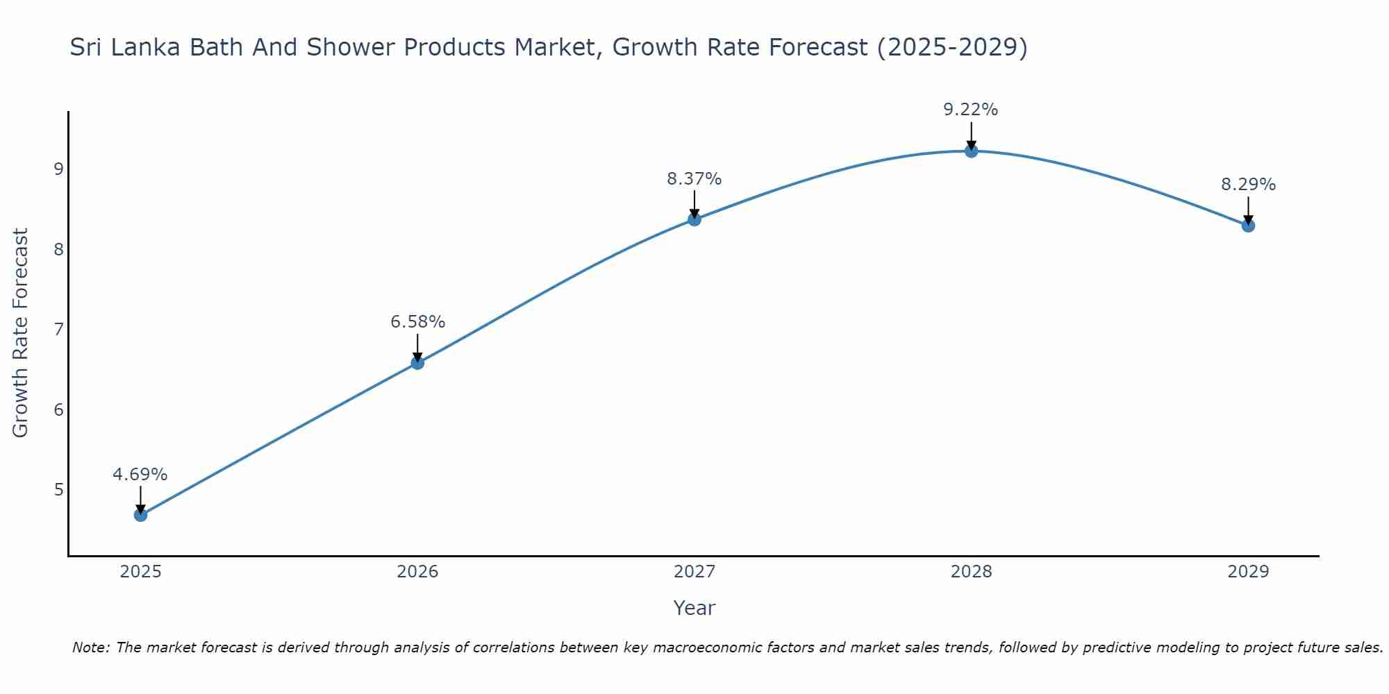 Sri Lanka Bath And Shower Products Market Growth Rate