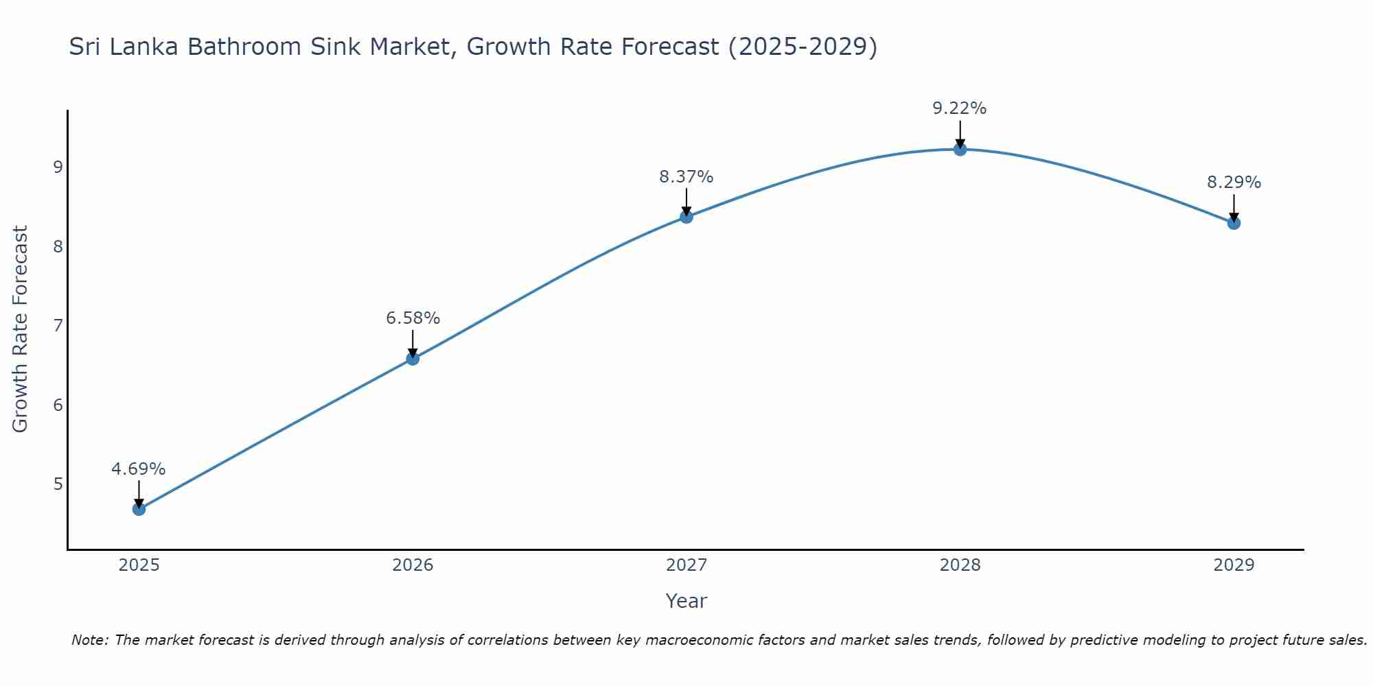 Sri Lanka Bathroom Sink Market Growth Rate