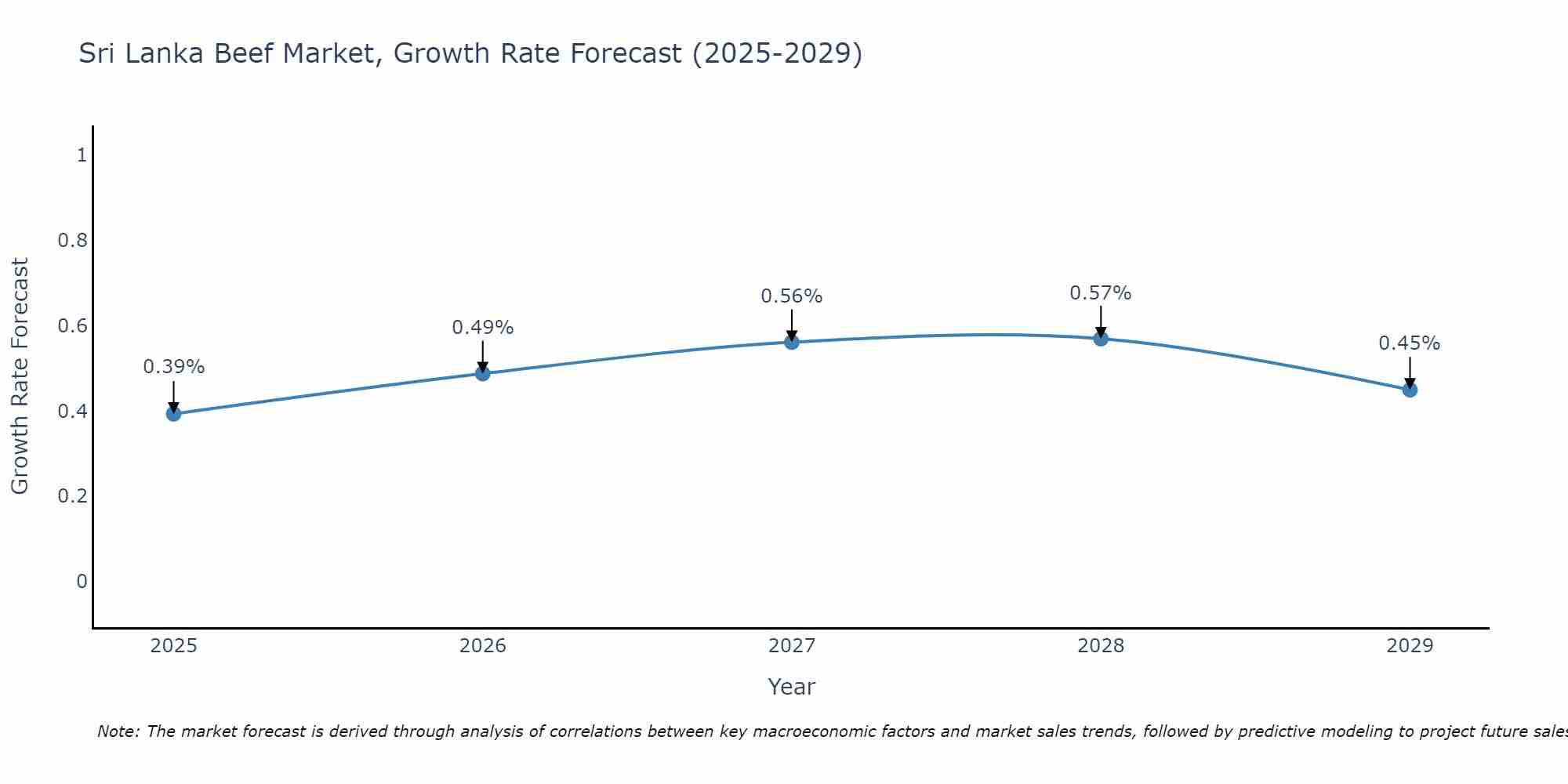 Sri Lanka Beef Market Growth Rate