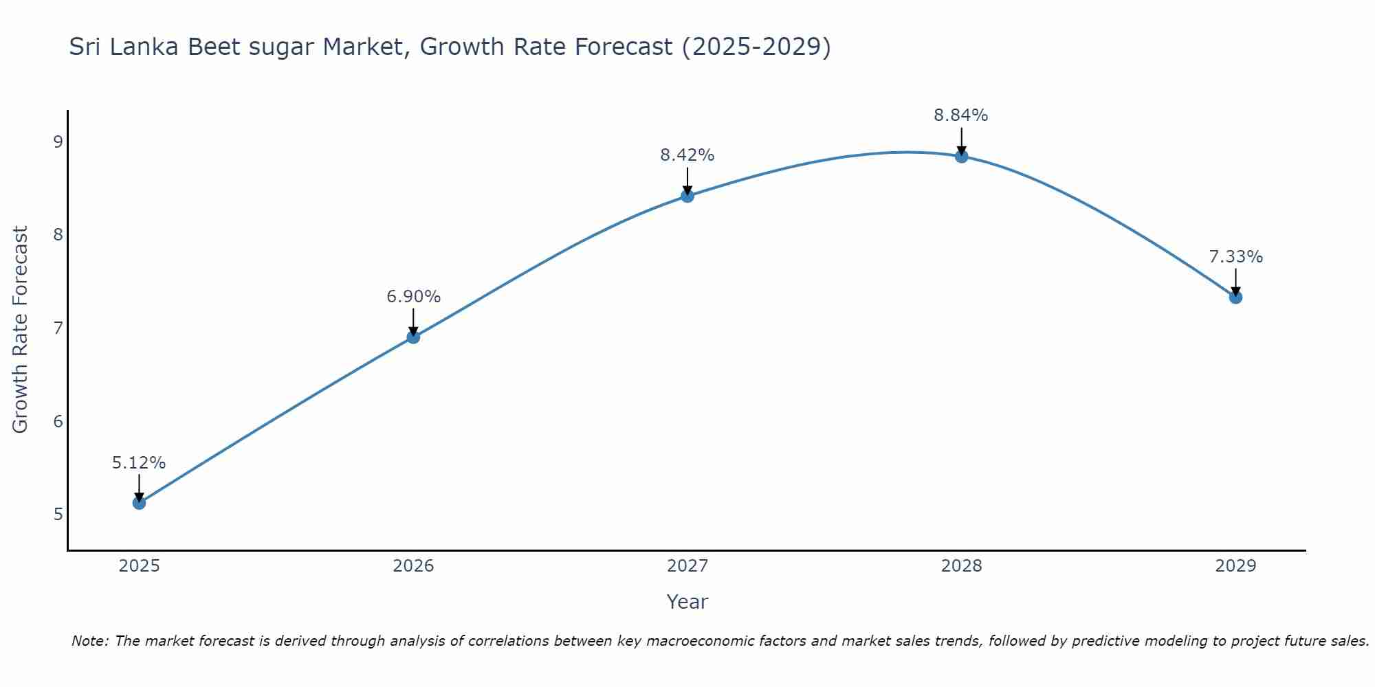 Sri Lanka Beet sugar Market Growth Rate