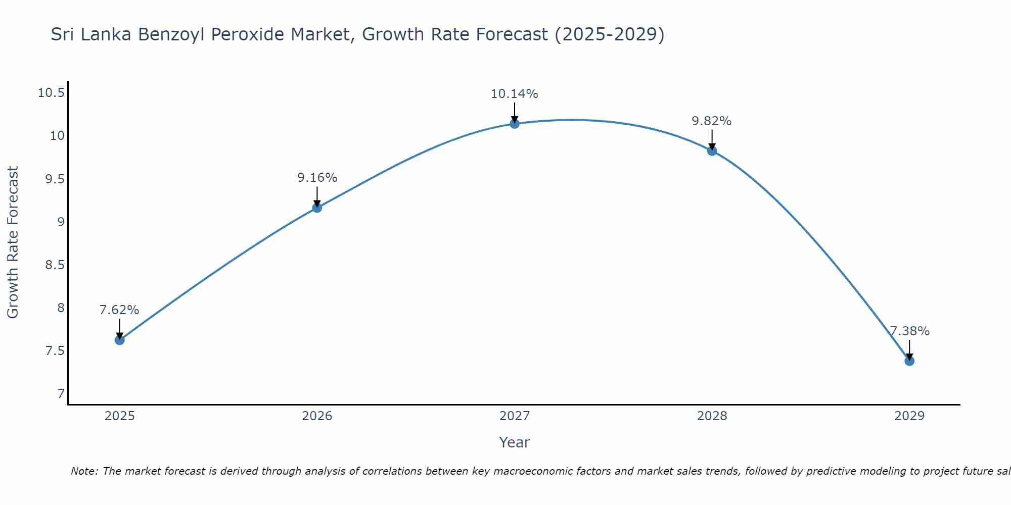 Sri Lanka Benzoyl Peroxide Market Growth Rate