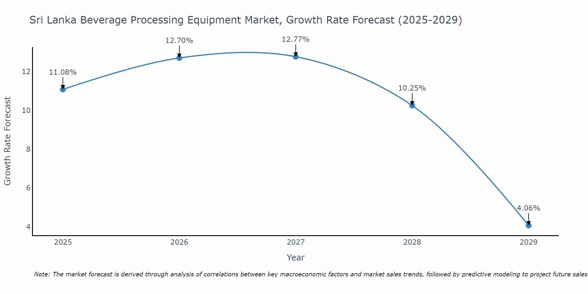 Sri Lanka Beverage Processing Equipment Market Growth Rate