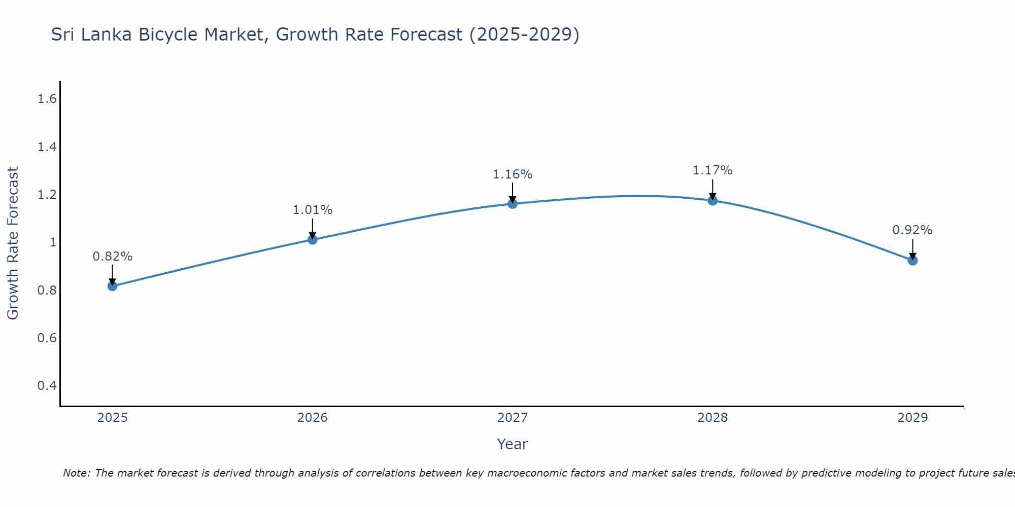 Sri Lanka Bicycle Market Growth Rate