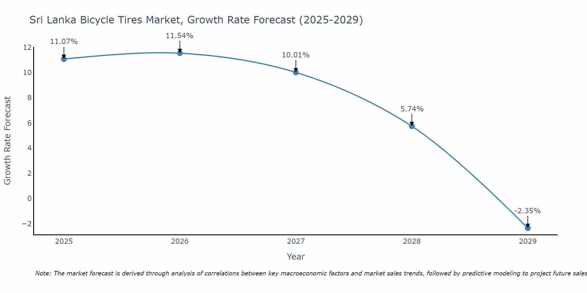 Sri Lanka Bicycle Tires Market Growth Rate