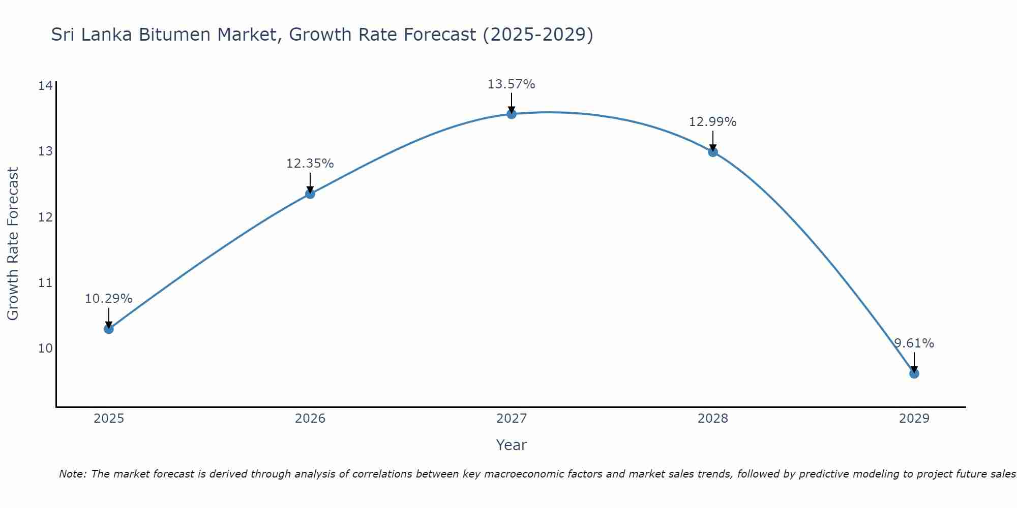 Sri Lanka Bitumen Market Size Growth Rate