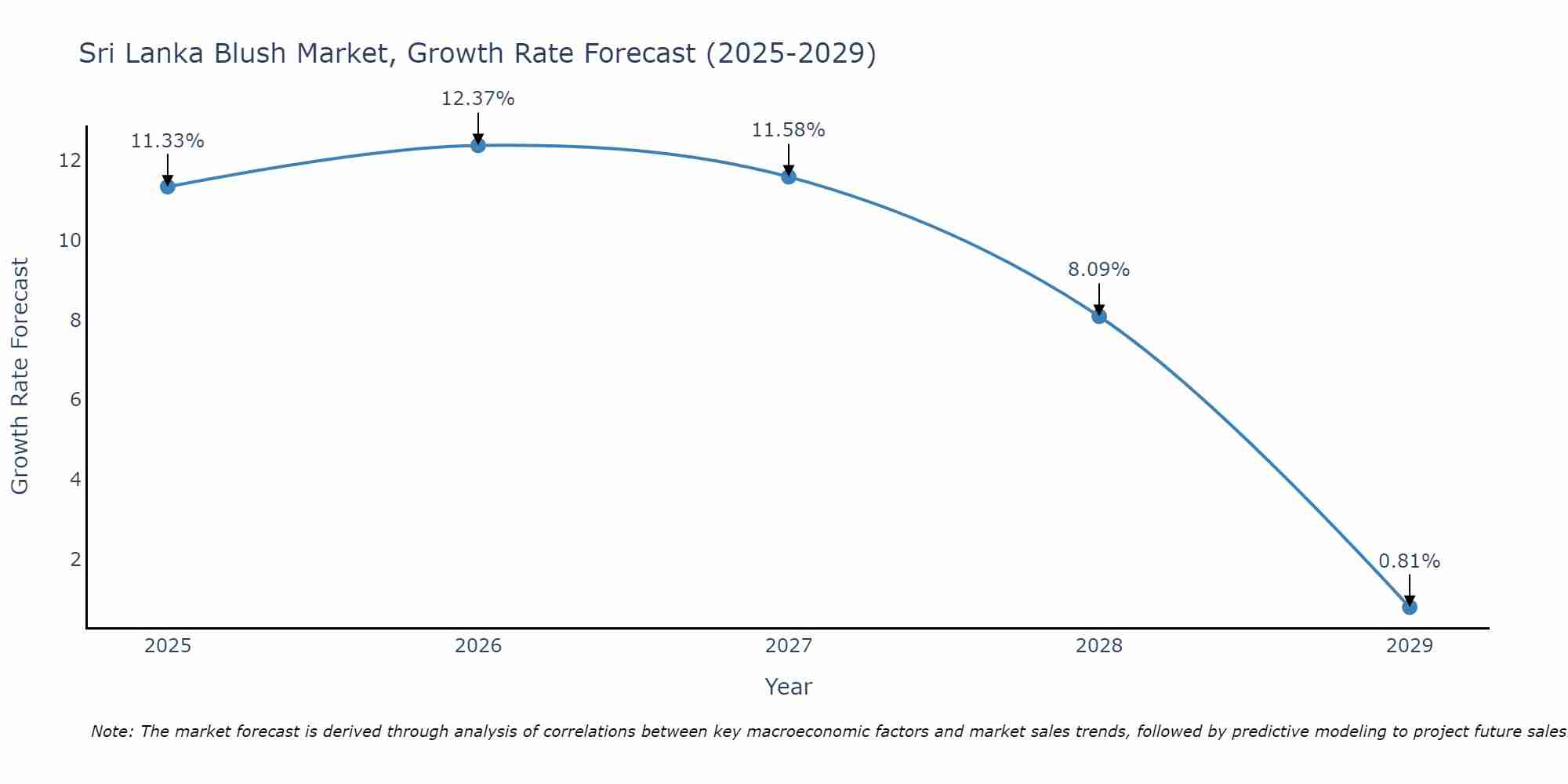 Sri Lanka Blush Market Growth Rate