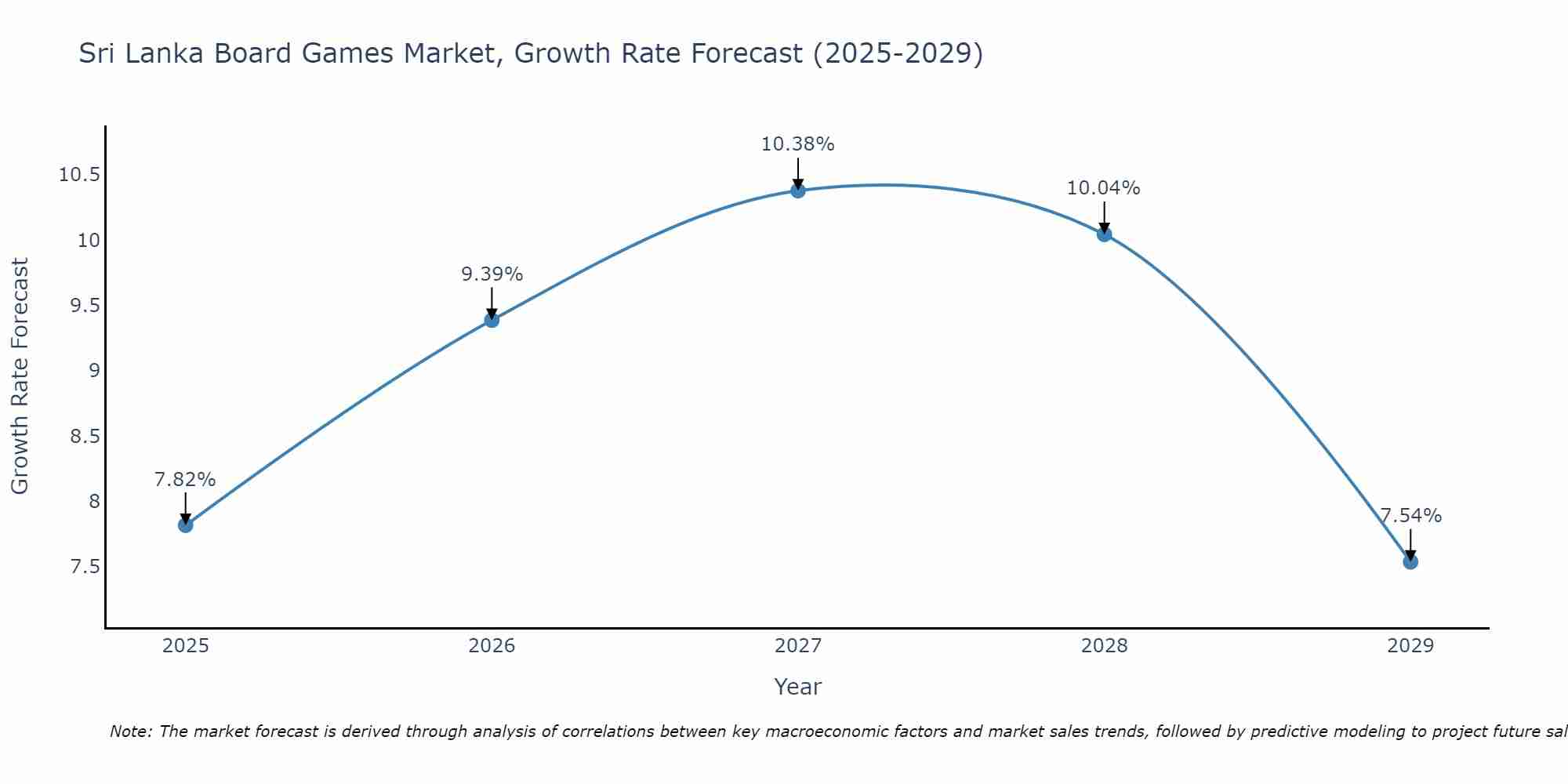 Sri Lanka Board Games Market Size Growth Rate