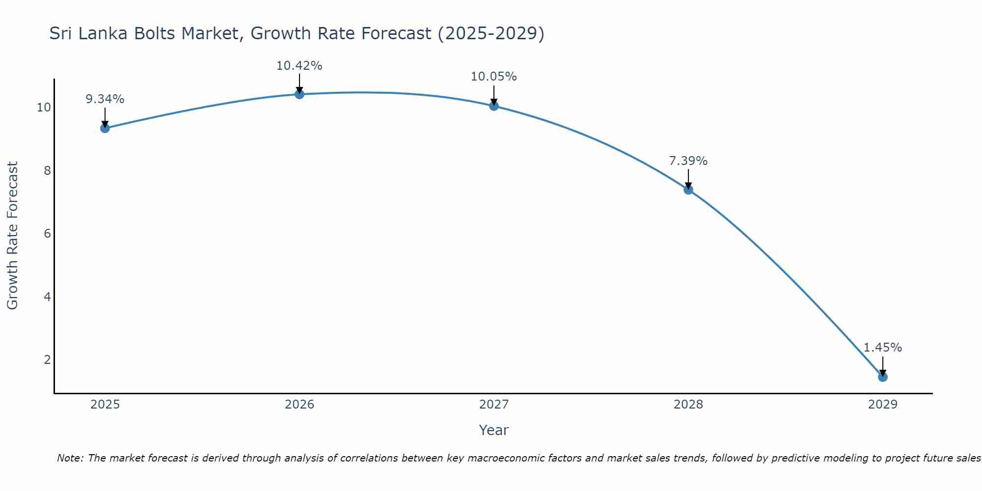 Sri Lanka Bolts Market Growth Rate