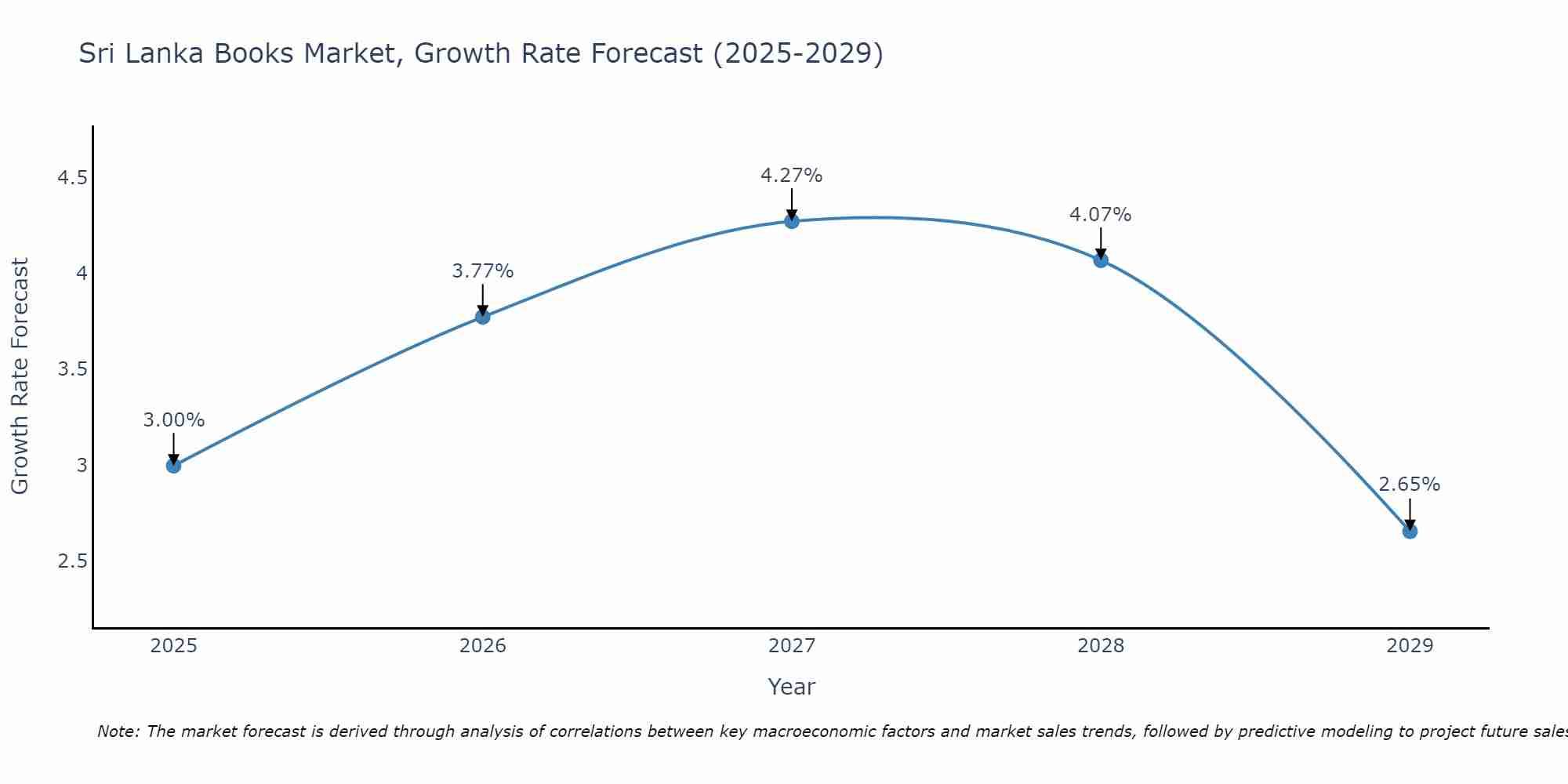 Sri Lanka Books Market Growth Rate