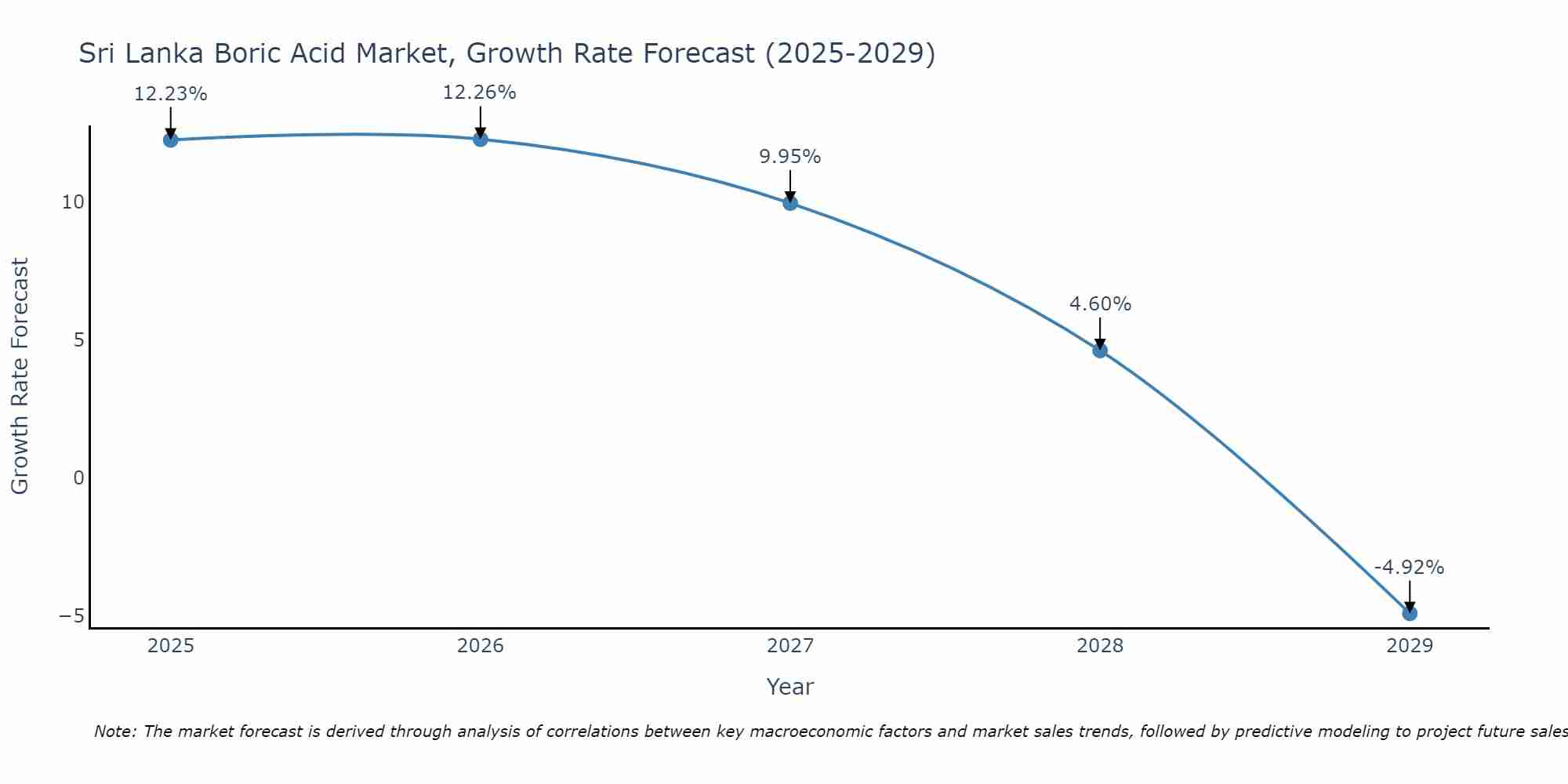 Sri Lanka Boric Acid Market Size Growth Rate