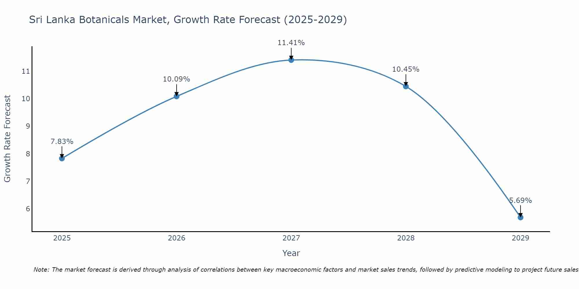 Sri Lanka Botanicals Market Growth Rate