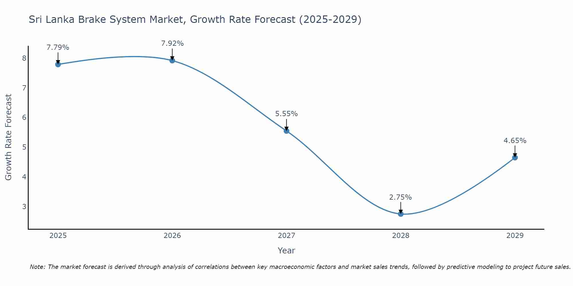Sri Lanka Brake System Market Size Growth Rate