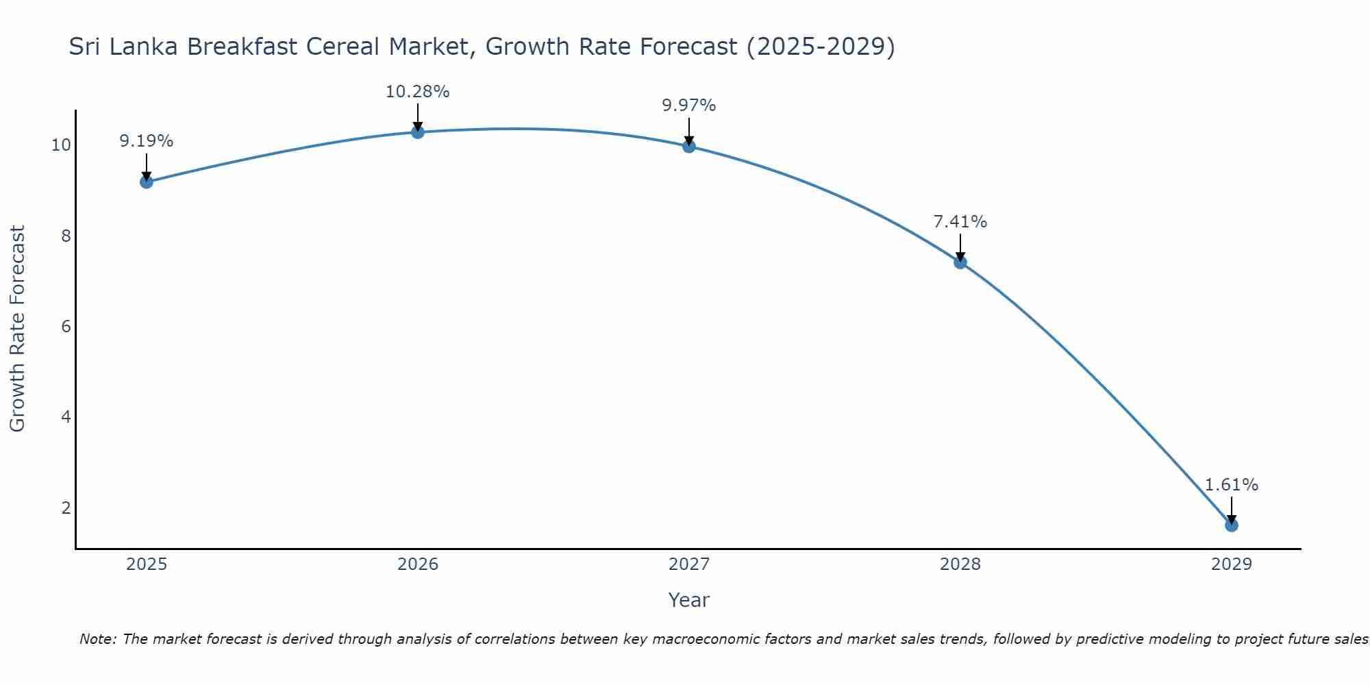 Sri Lanka Breakfast Cereal Market Growth Rate