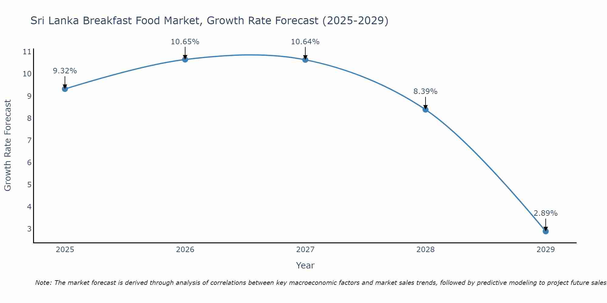 Sri Lanka Breakfast Food Market Size Growth Rate