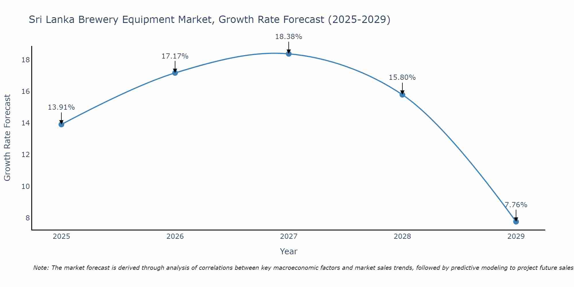 Sri Lanka Brewery Equipment Market Growth Rate
