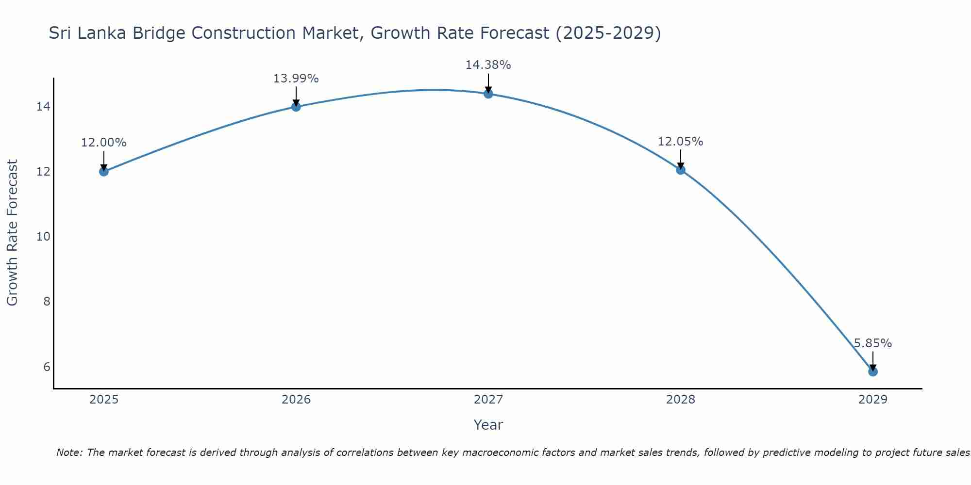 Sri Lanka Bridge Construction Market Growth Rate