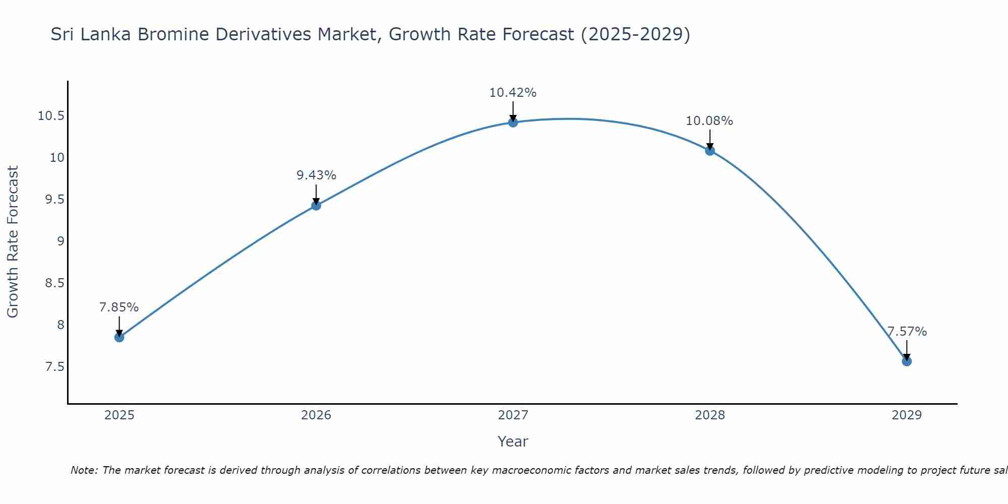 Sri Lanka Bromine Derivatives Market Size Growth Rate