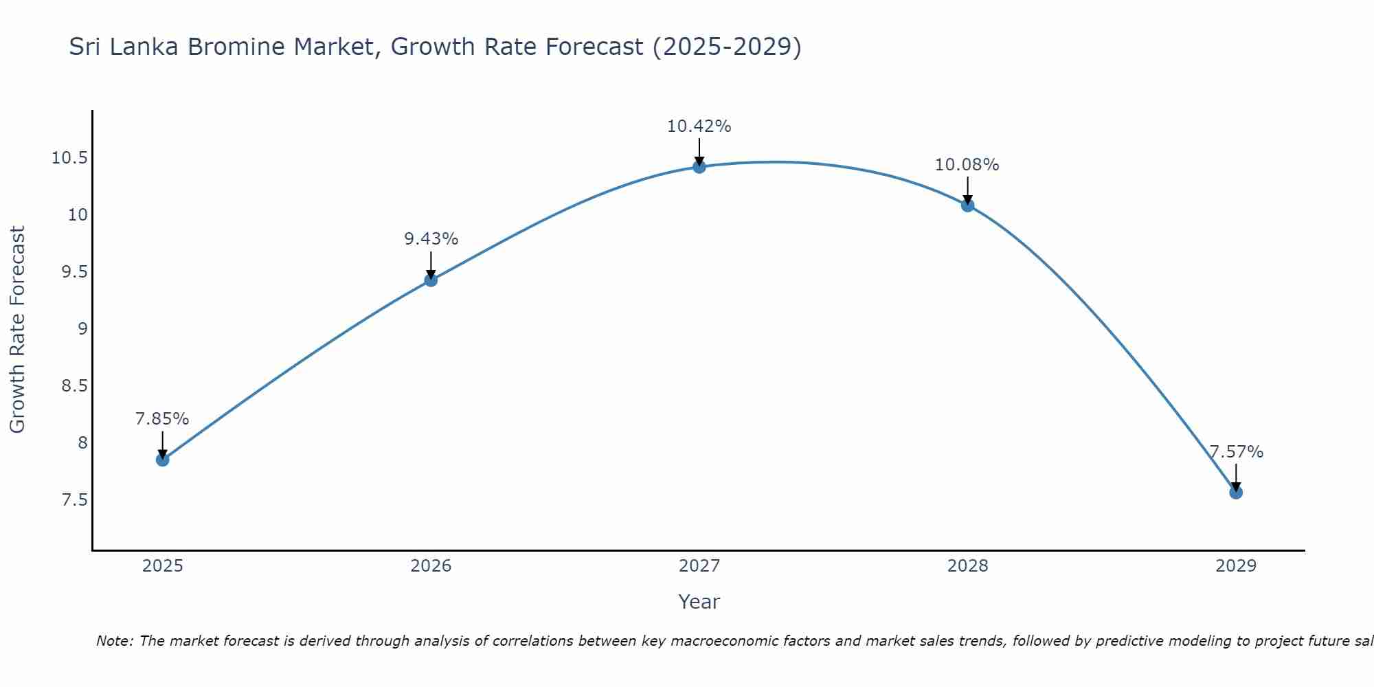Sri Lanka Bromine Market Growth Rate