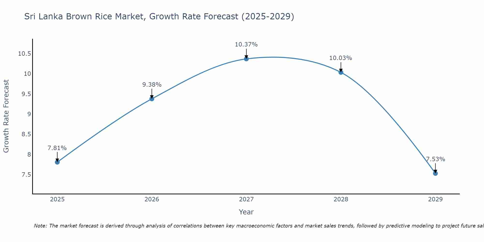 Sri Lanka Brown Rice Market Growth Rate