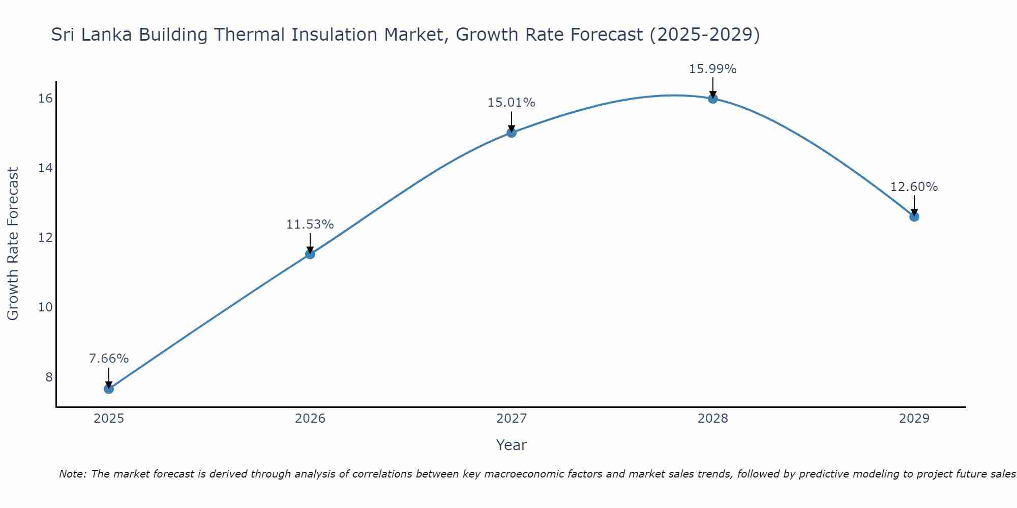 Sri Lanka Building Thermal Insulation Market Size Growth Rate