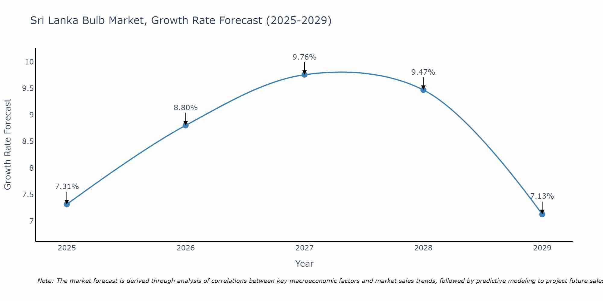 Sri Lanka Bulb Market Growth Rate