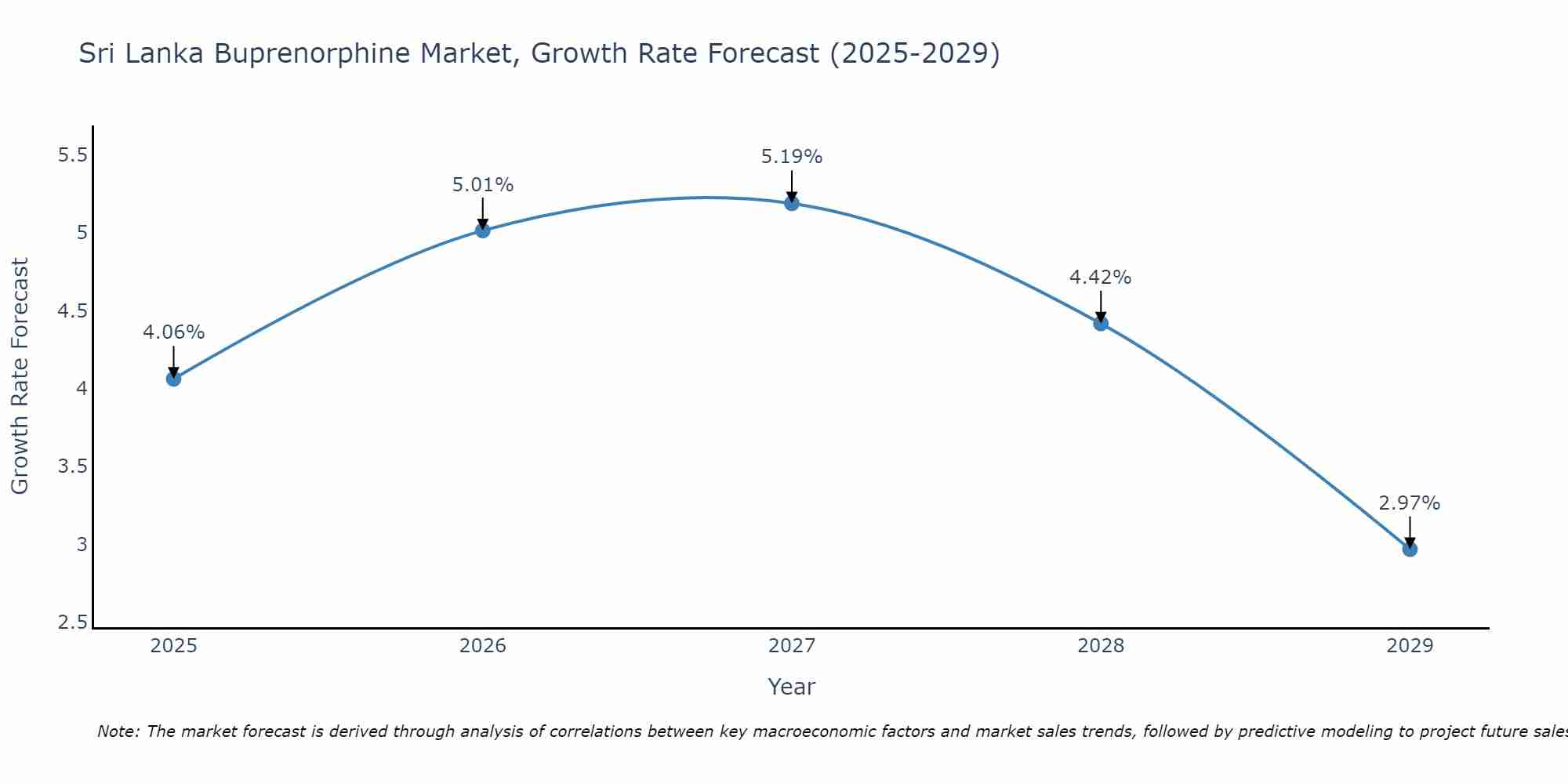Sri Lanka Buprenorphine Market Growth Rate