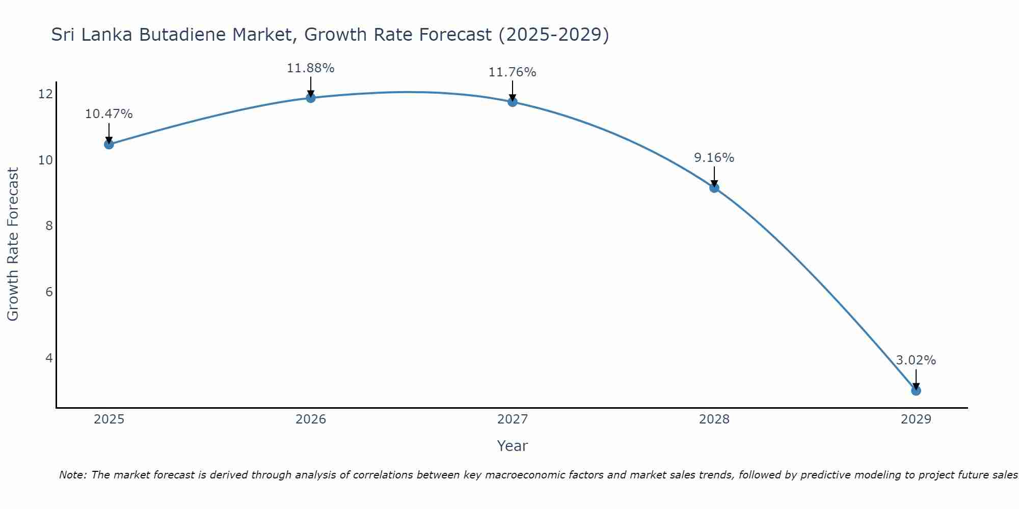 Sri Lanka Butadiene Market Growth Rate