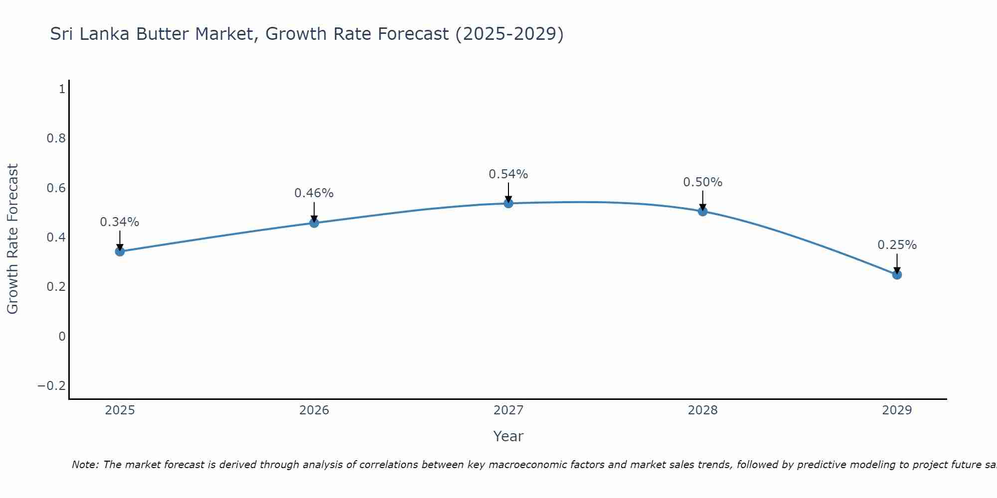 Sri Lanka Butter Market Growth Rate