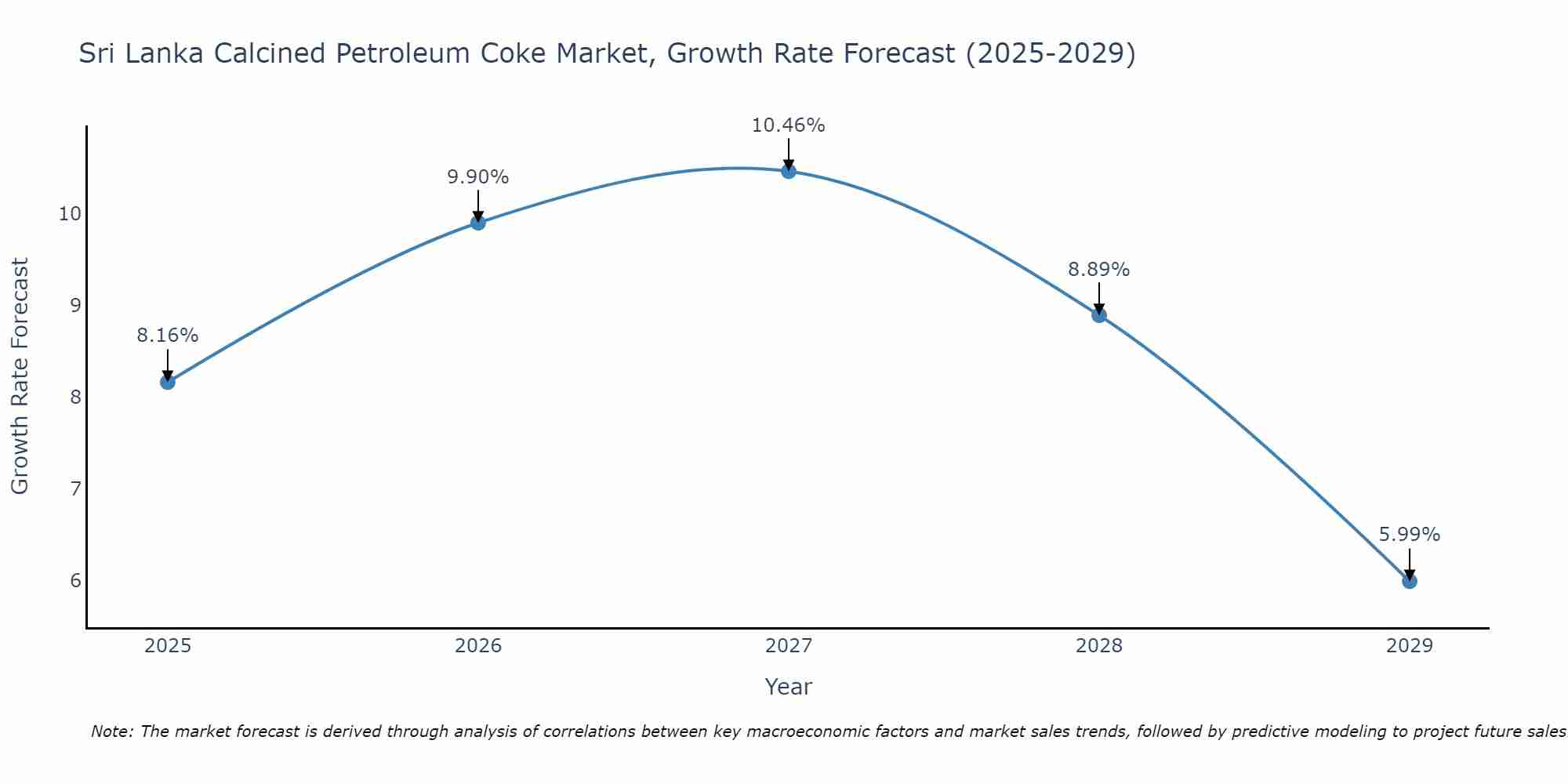 Sri Lanka Calcined Petroleum Coke Market Growth Rate