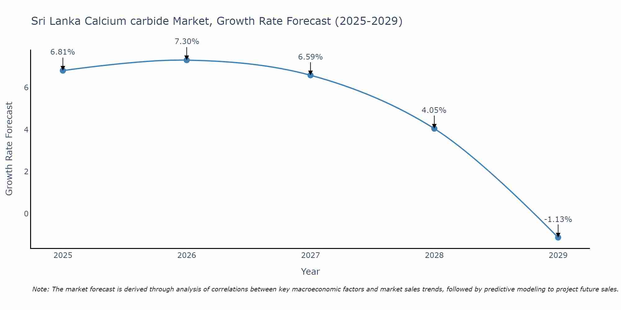 Sri Lanka Calcium carbide Market Growth Rate
