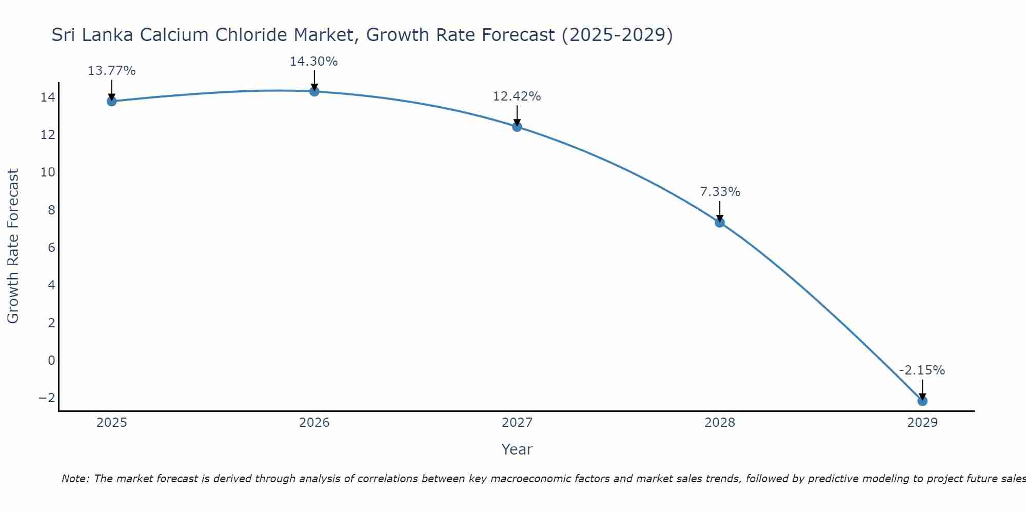 Sri Lanka Calcium Chloride Market Growth Rate